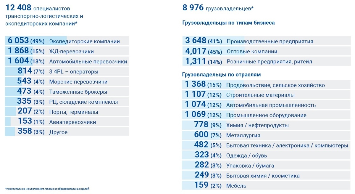 Посетители TransRussia 2023