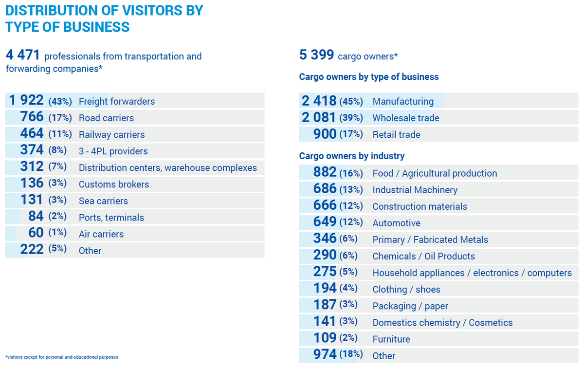 SkladTech 2024 visitors