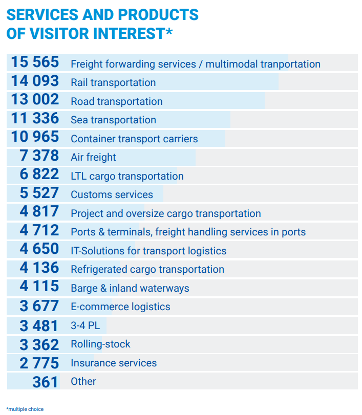 Interests of TransRussia visitors