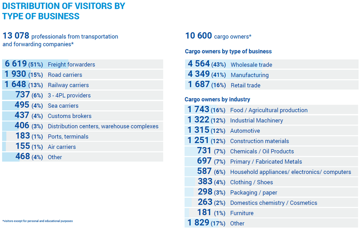 TransRussia 2024 visitors